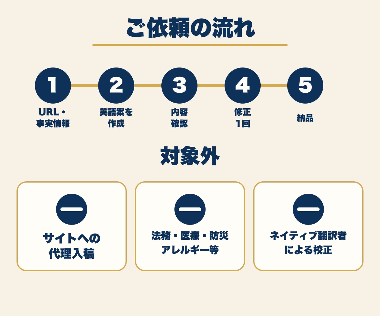 宿泊施設の英語ページ・日英FAQを作成します 本文・日英FAQ・予約導線｜そのまま使える英語原稿 イメージ4