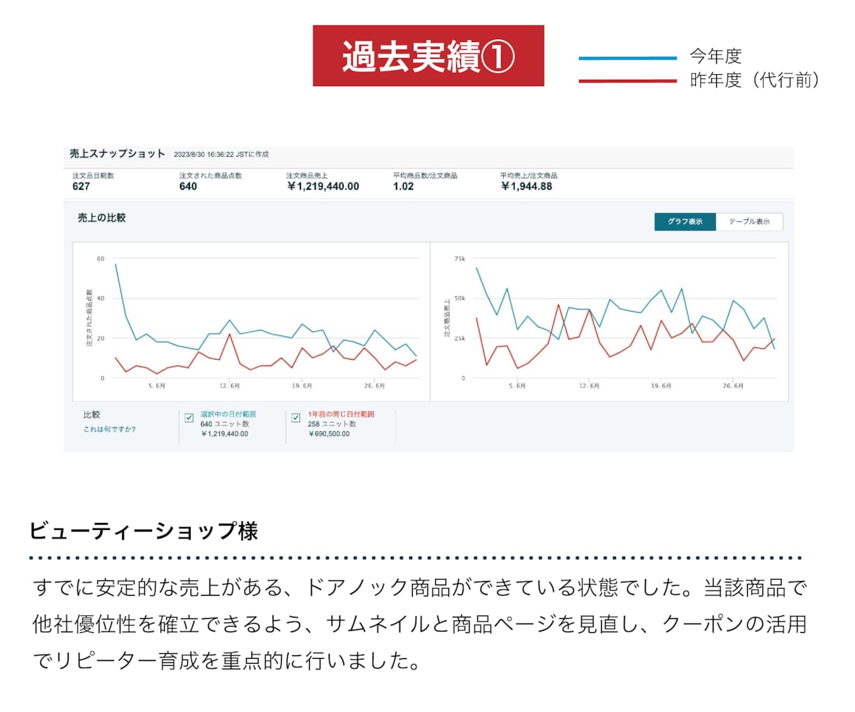 安心実績！プロが売上UPに繋がるコンサルします 現役店長がAmazon/楽天の運営を【戦略的】にアドバイス イメージ6