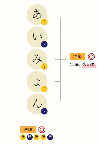 姓名判断して、あなたにあった開運命名ご提案致します 未来に発展