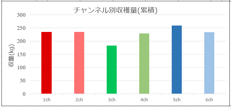 農家さん必見！収量をグラフ化するエクセル作成します 日々の収量を自動で集計。合計収量の集計やグラフ化が出来ます！ イメージ3