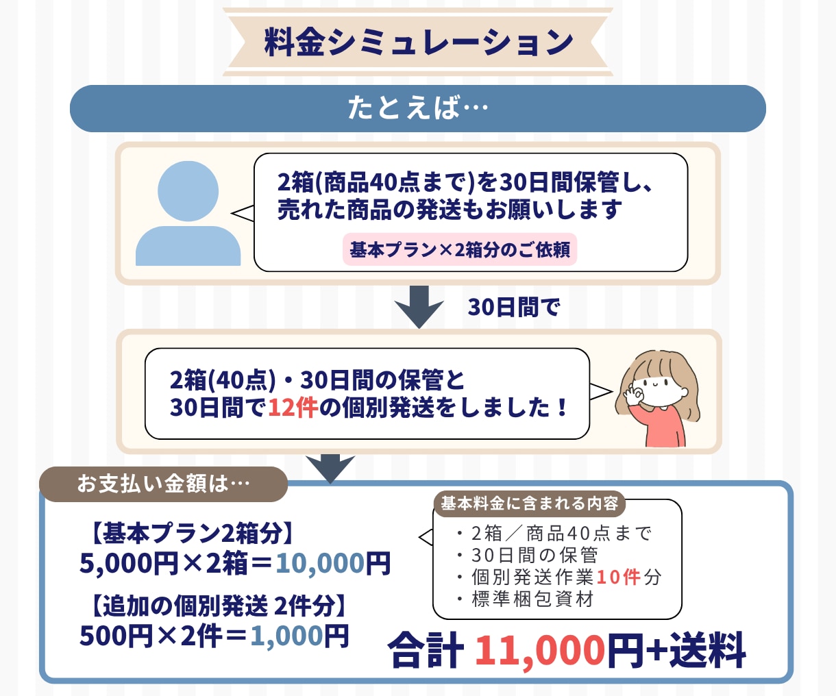 フリマ商品の保管・梱包・発送を代行します 売れたらQR画像・PDFを送るだけ！匿名配送にも対応 イメージ3