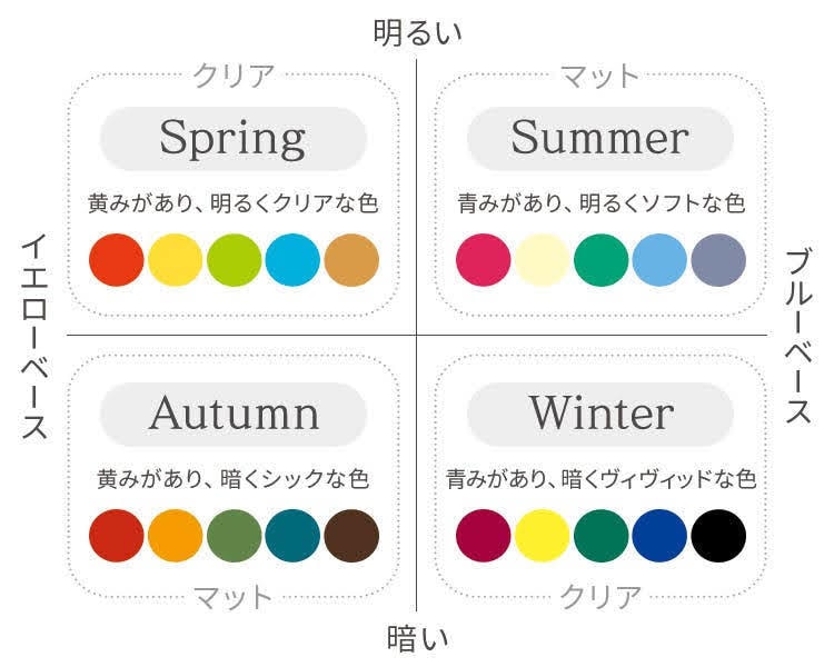 クイック美人＊4タイプパーソナルカラー診断します 迅速に似合う色の傾向を知りたい方へ イメージ2