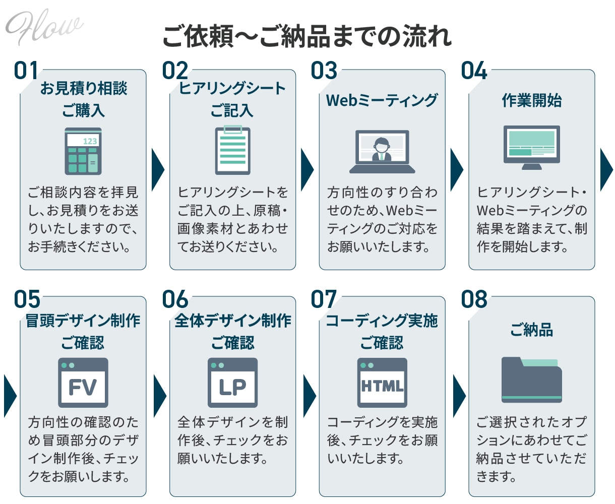 原稿不要！最短10日で反応が取れるLPを作成します 納品まで何度でも修正OK！納得いくまで対応させていただきます イメージ9