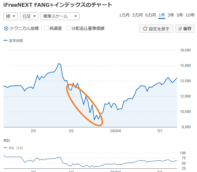 鉄壁の「波乗り投資法」の実践をFPがサポートします 波乗り投資法の疑問を解決！投資家＆FPが個別にお答えします イメージ6