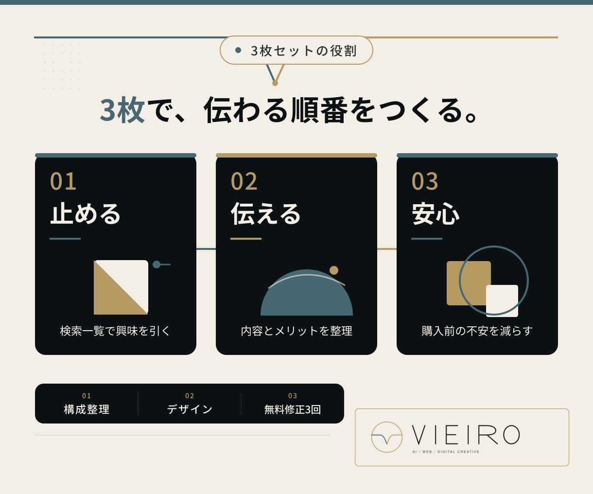 伝わるココナラ出品画像を3枚セットで制作します 初出品でも安心、伝える順番から丁寧に整えます イメージ2