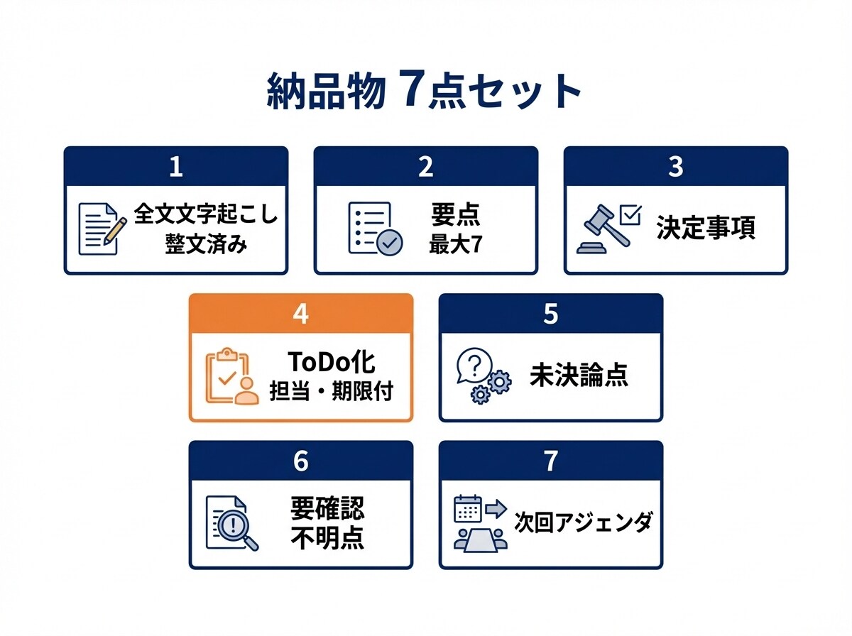 会議録音→文字起こし→要点/ToDoに整理します • 文字起こしを行い、決定事項・ToDo・論点を分離整理 イメージ3