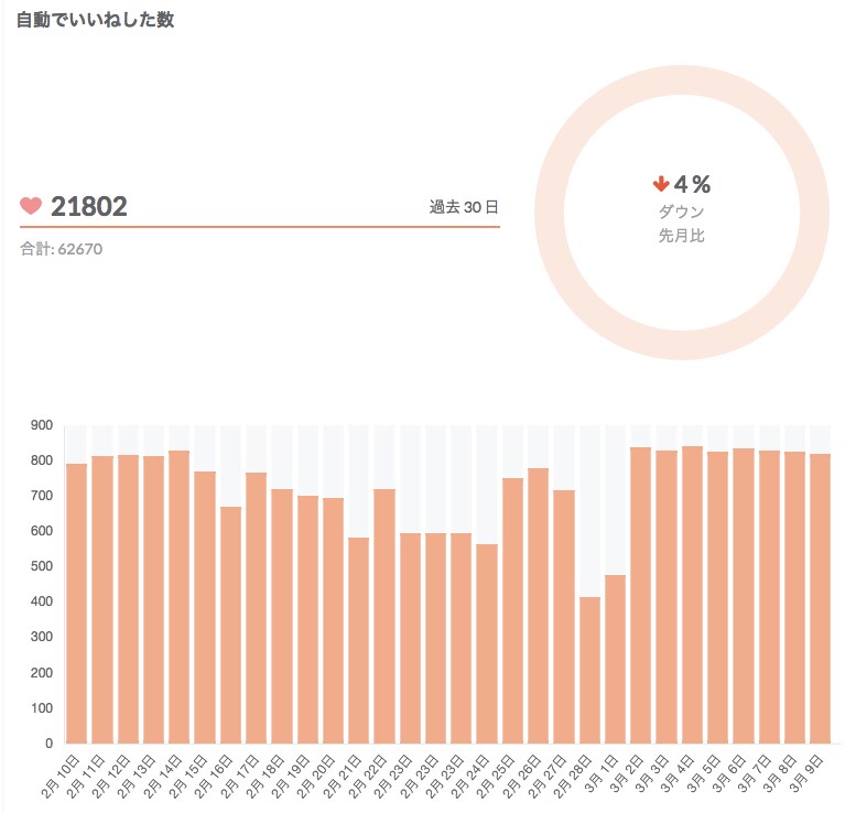 Instagramリアルフォロワー拡散します 3ヶ月～始めるターゲットを指定しリアルファン拡散支援！ イメージ6