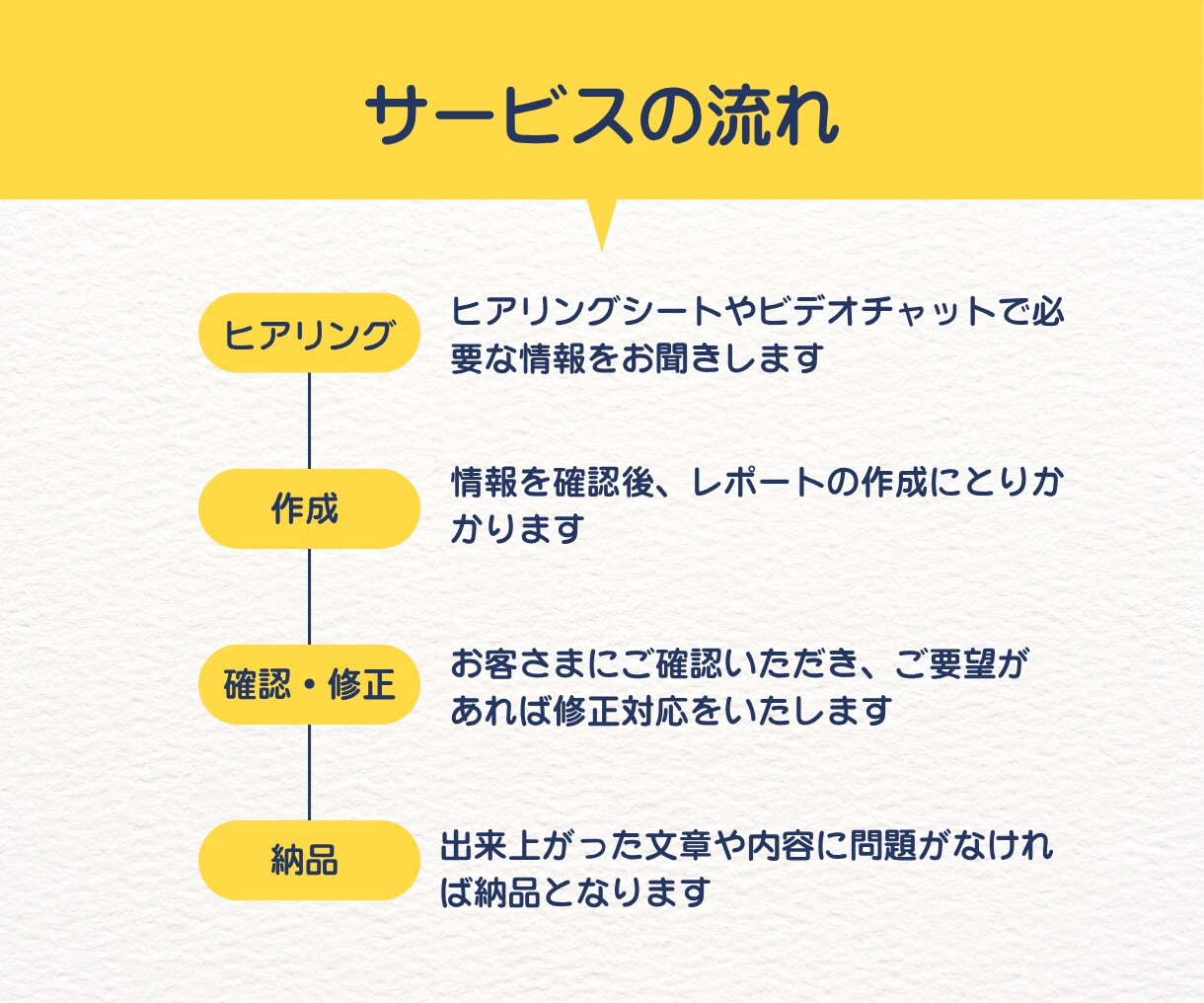 自分では気づけない事業の強みを見つけます アピールポイントを明確にして発信に活かしたい事業者さまへ イメージ5
