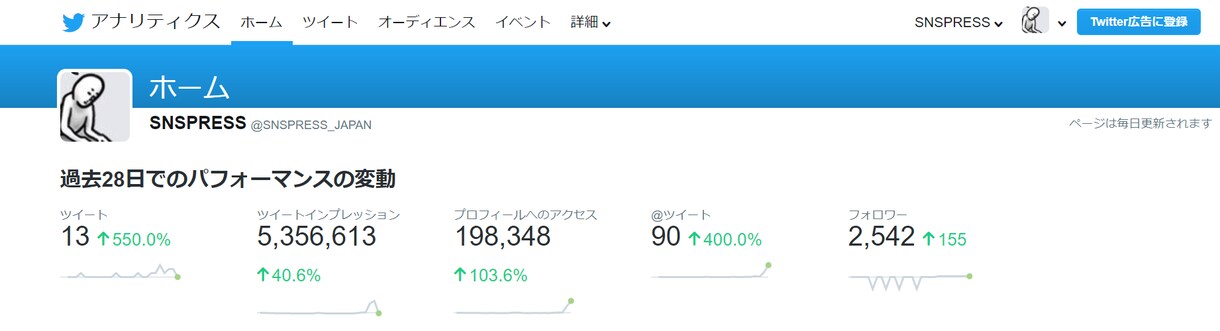 月間500万インプレのtwitterで宣伝します SNS紹介サービスに特化したサイトにて宣伝致します！！ イメージ1