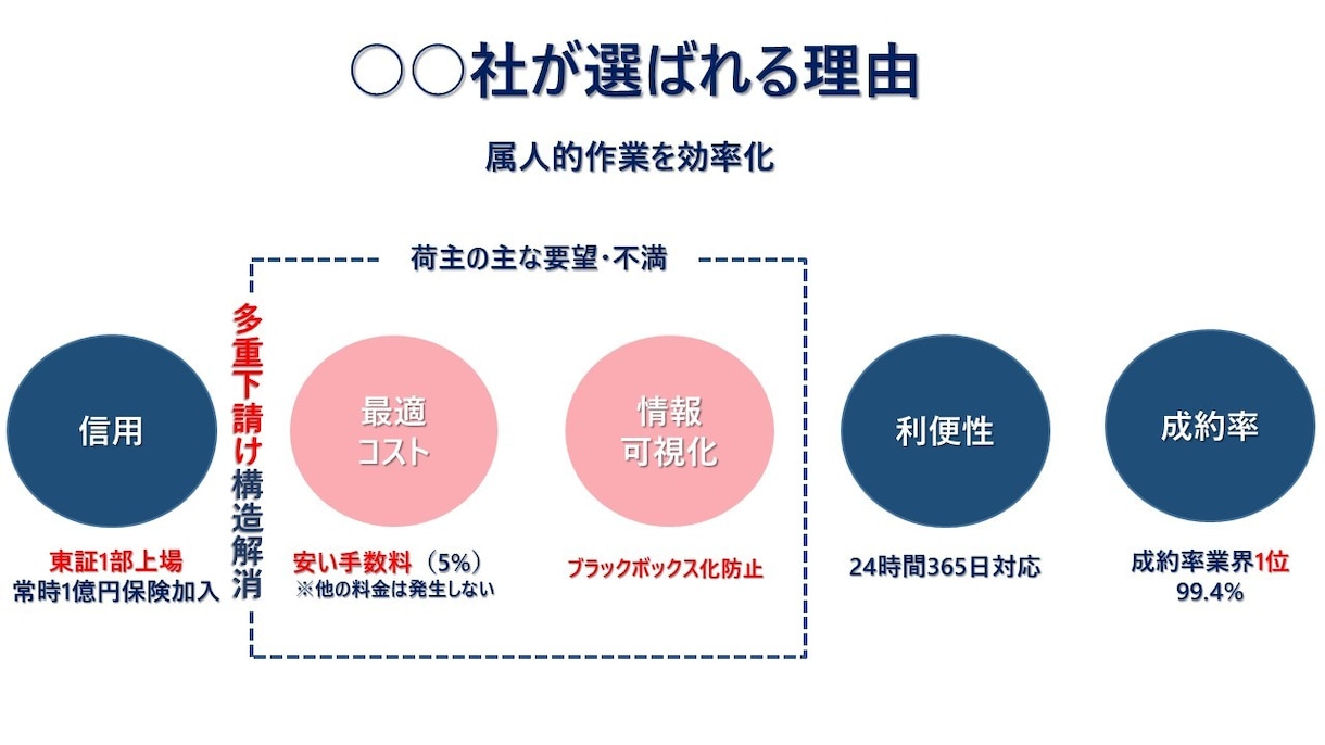 プレゼン資料作成・修正致します 「勝てる」「伝わる」「シンプル」に イメージ2