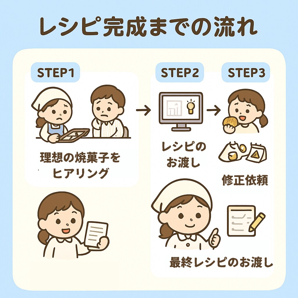 焼菓子で夫のボーナス追い越します AI×配合理論で理想食感を最短実現 イメージ3