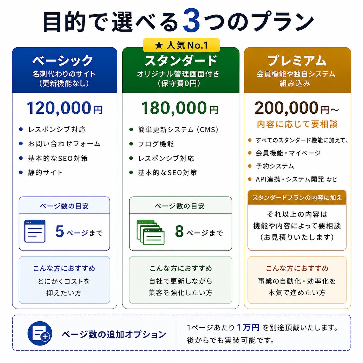 保守費0円！プロが完全オリジナルのWeb制作します 超簡単！編集画面で自社更新可！WordPressの不満を解決 イメージ5