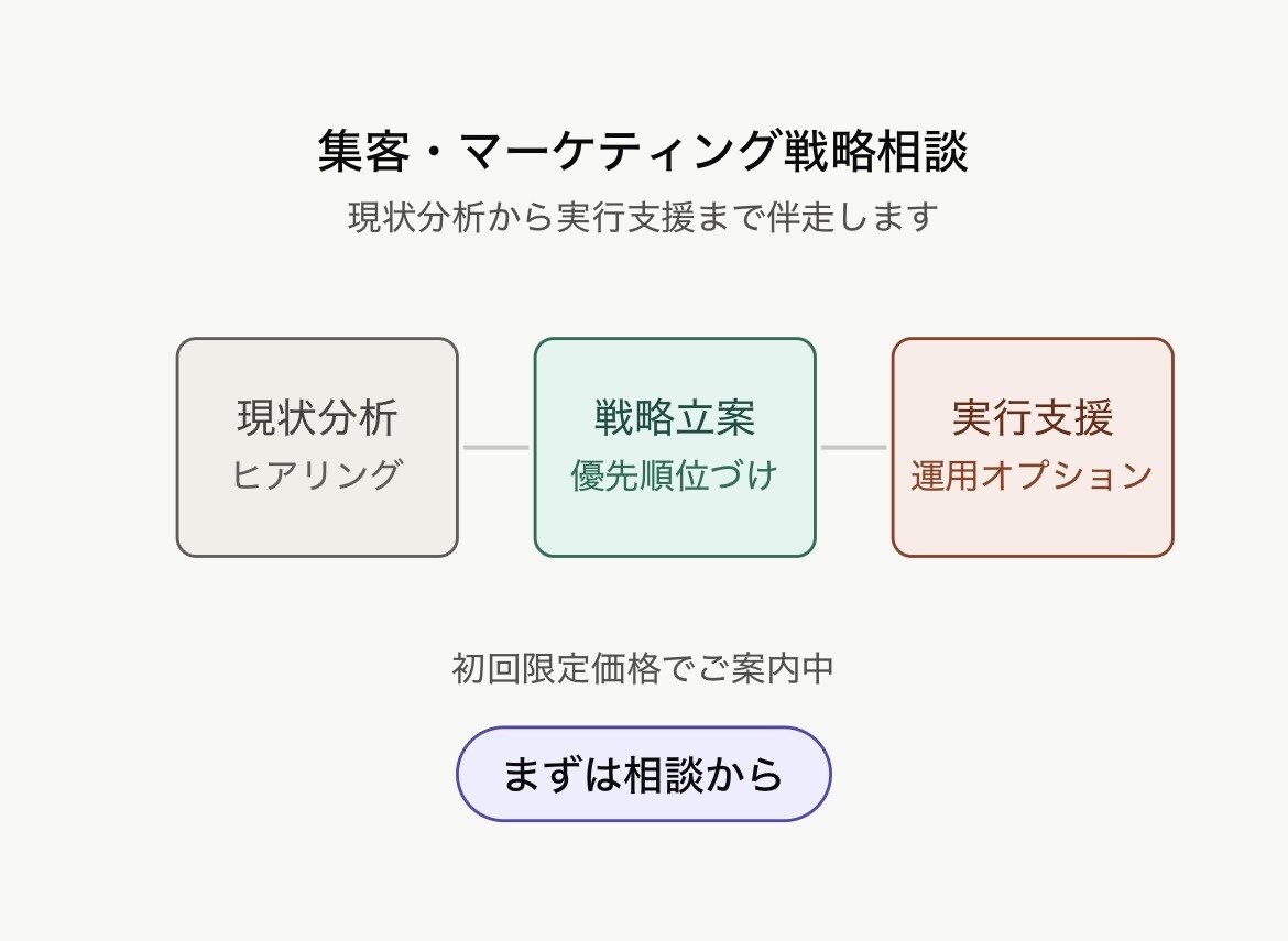 小さな会社の集客戦略を一緒に考えますます 丁寧なヒアリングで御社に合う集客案を提案 イメージ1