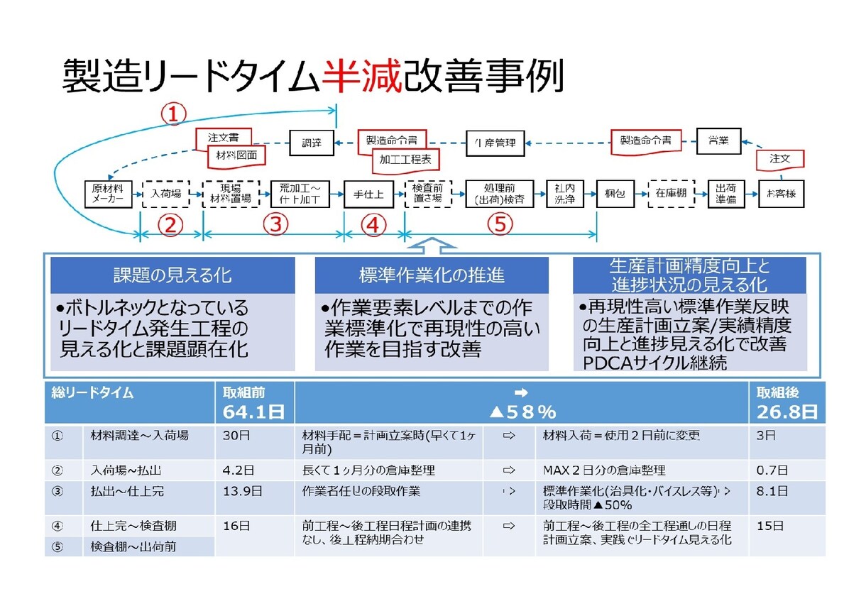 納期問題でお悩みの方、解決糸口が見つけられます TPSを直伝され実践して成果をあげた実績でご支援します イメージ1