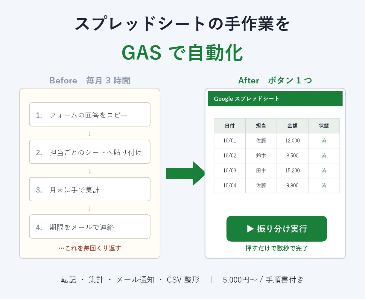 GASでスプレッドシートの面倒な作業を自動化します 転記・集計・メール通知をボタン1つに。手順書付きで渡します イメージ1