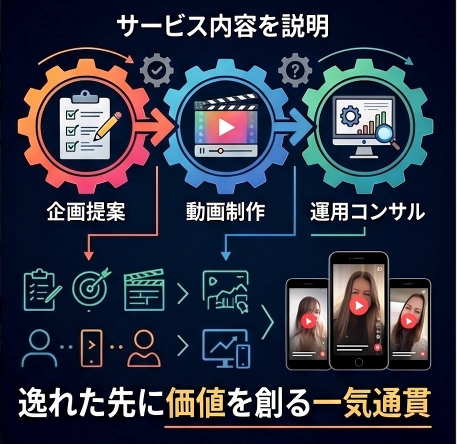 ショート動画の企画制作・運用相談に乗ります 新しい価値を生み出す動画制作＆運用コンサル イメージ2