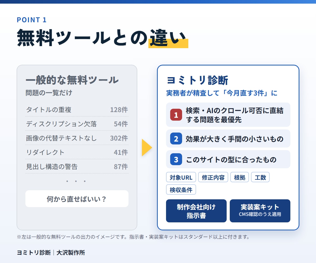 SEOとAI検索を診断し今月直す3件をお渡しします 対象URL・修正内容・検収条件まで渡せる診断 イメージ2