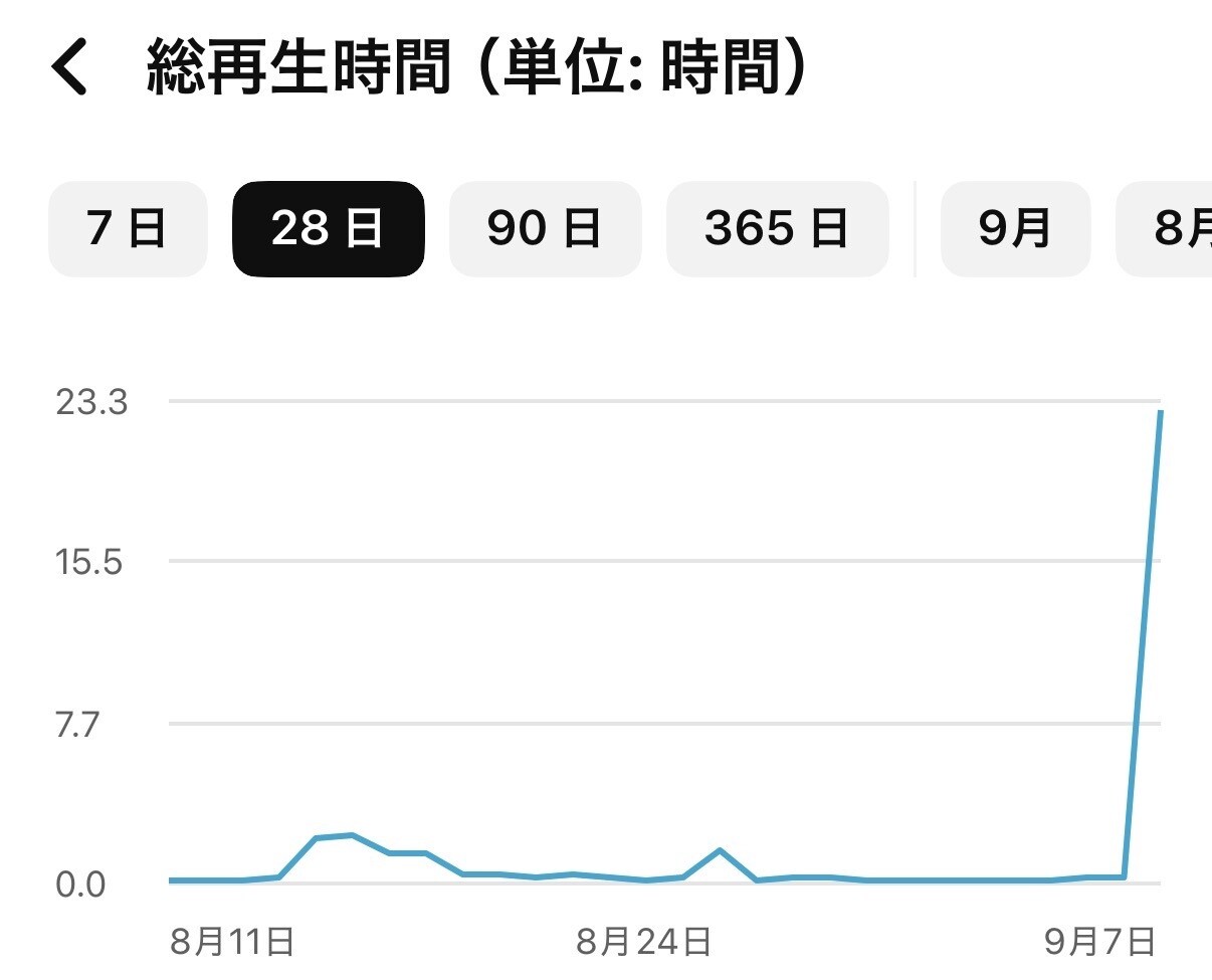 YouTube再生時間と再生回数増やします 長時間視聴・視聴維持率UP・YouTube収益化サポート！ イメージ2
