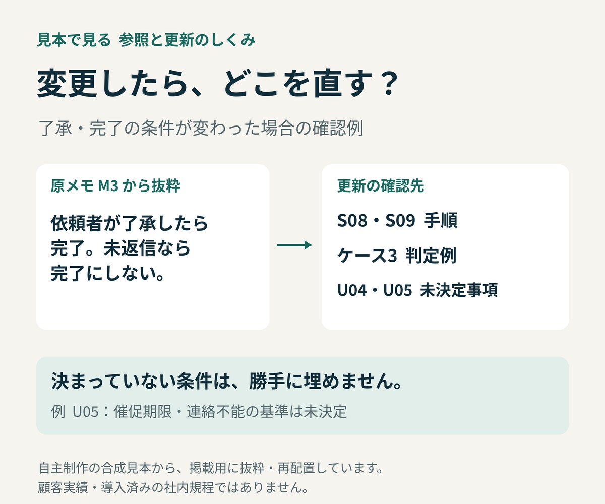 原資料に戻れる引継ぎ手順書を作ります 手順・例外・確認事項を整理し、更新箇所まで追える形に イメージ2