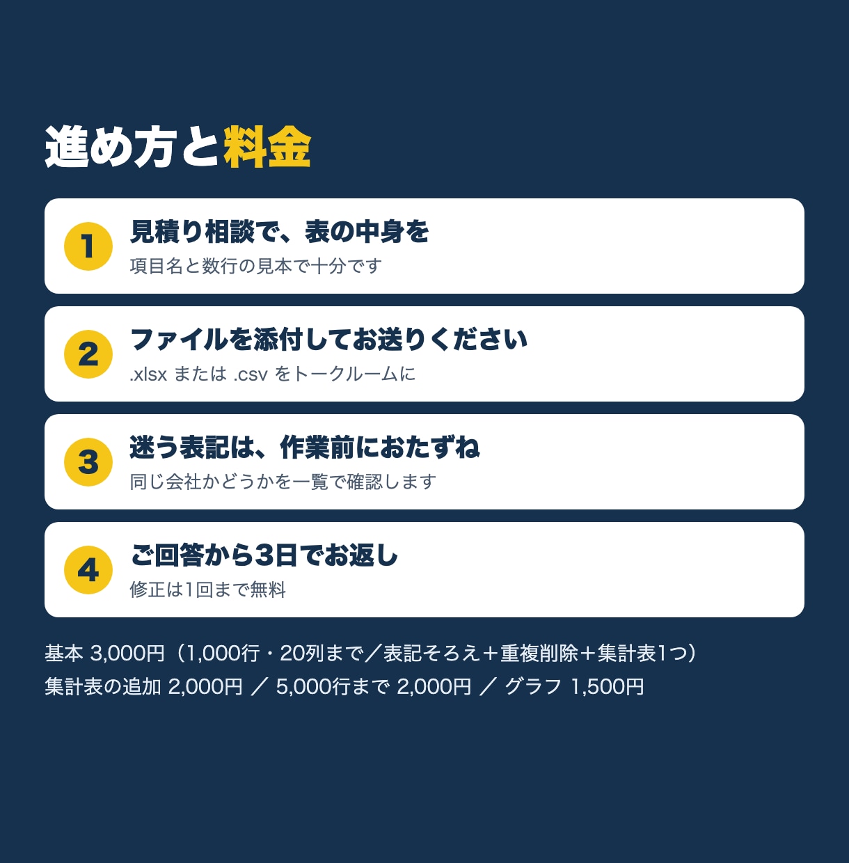 Excelの集計表づくり・数式の修正をします 表記ゆれもそろえてから数えます。崩れた式も直します イメージ3