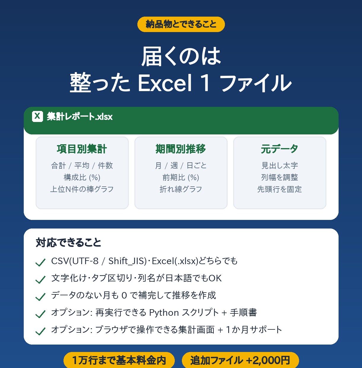 CSV・Excelからグラフとレポートを作成します ファイルを送るだけ。集計表とグラフをExcelで最短3日納品 イメージ3