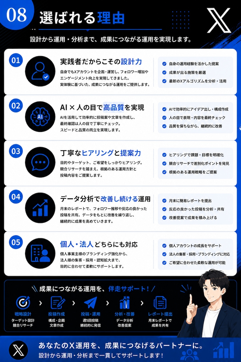 1ヶ月　X運用代行、投稿代行をします 丁寧な設計と実践力で、毎日の発信を伴走します イメージ8