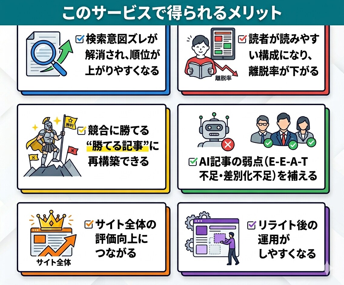 AI記事を勝てる記事へ！SEO改善リライトします 月間25万PV※1・上位表示500件以上※2のライターが担当 イメージ9