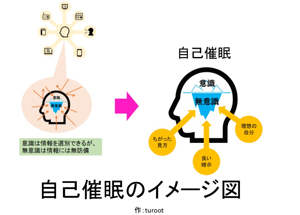 自己催眠の暗示文を作成し、その使い方をお教えします あなたのお悩み、いつのまにか解決。知らない間になりたい私に。 イメージ2