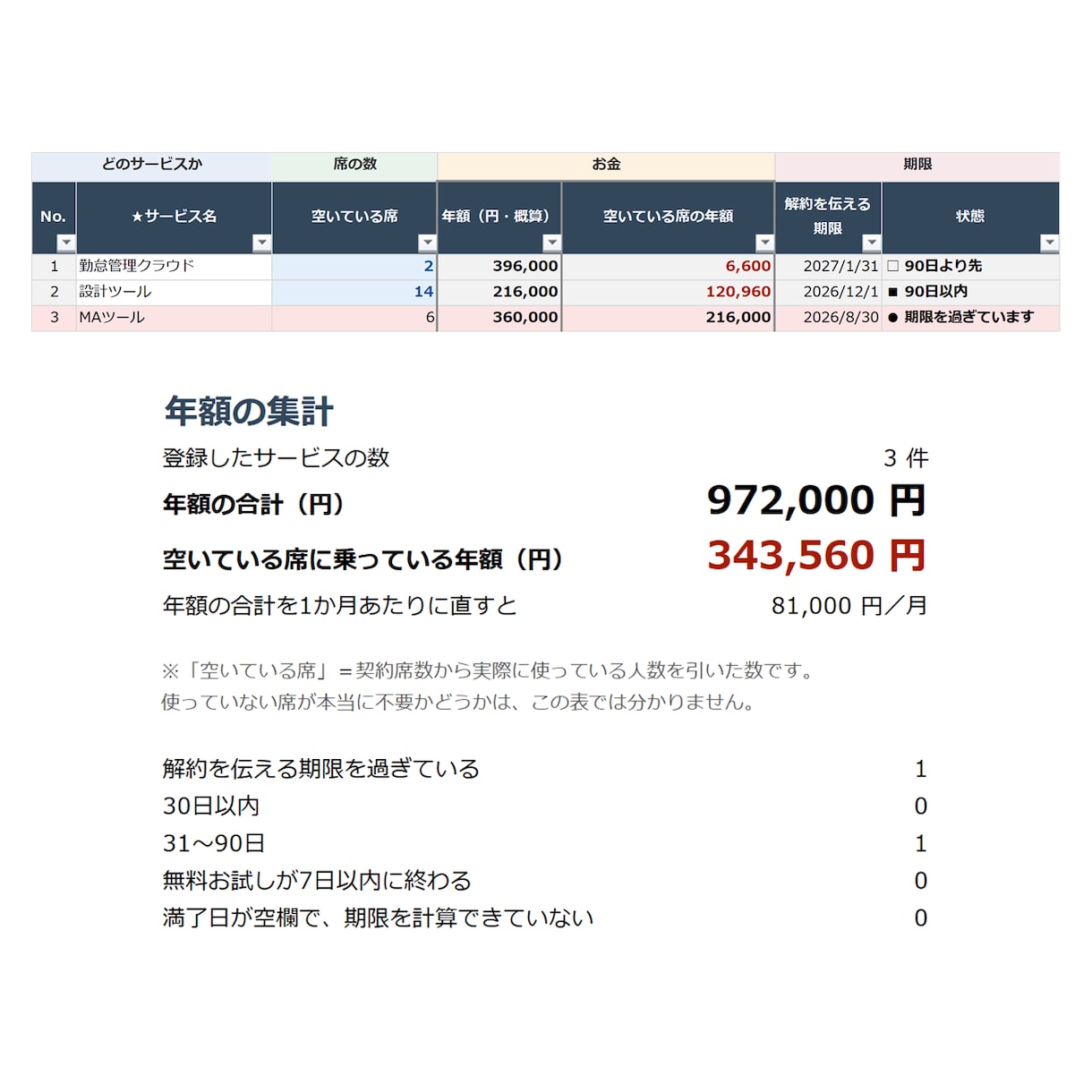 SaaSの棚卸し表を、貴社の分類に合わせて整えます 年額・使っていない席・解約を伝える期限を出すExcelです イメージ2