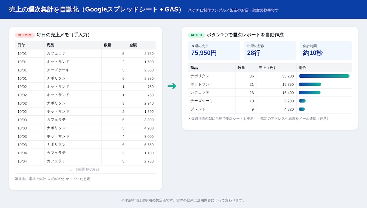 Googleスプレッドシートの手作業を自動化します 集計・転記・定型メールをボタンひとつで イメージ1