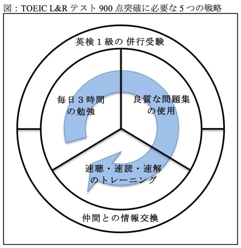 3ヶ月でTOEIC900点突破する方法を伝授します TOEIC L&R 800点台で伸び悩んでいる方限定 イメージ2