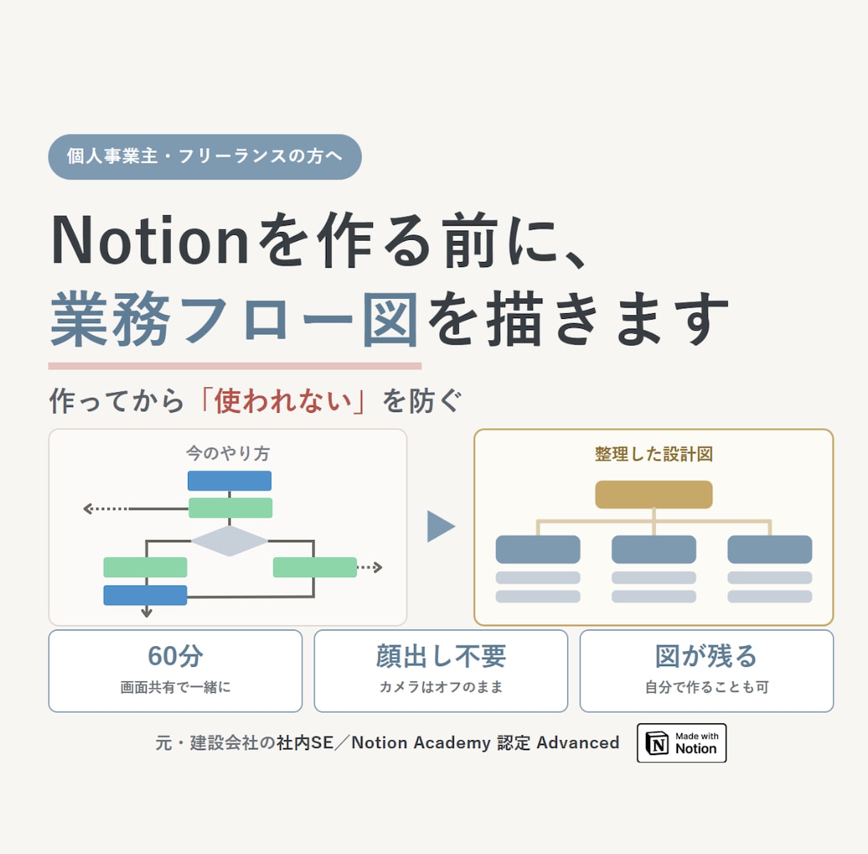 Notionを作る前に業務フロー図を描きます 整理できていないまま、話しに来てください イメージ1