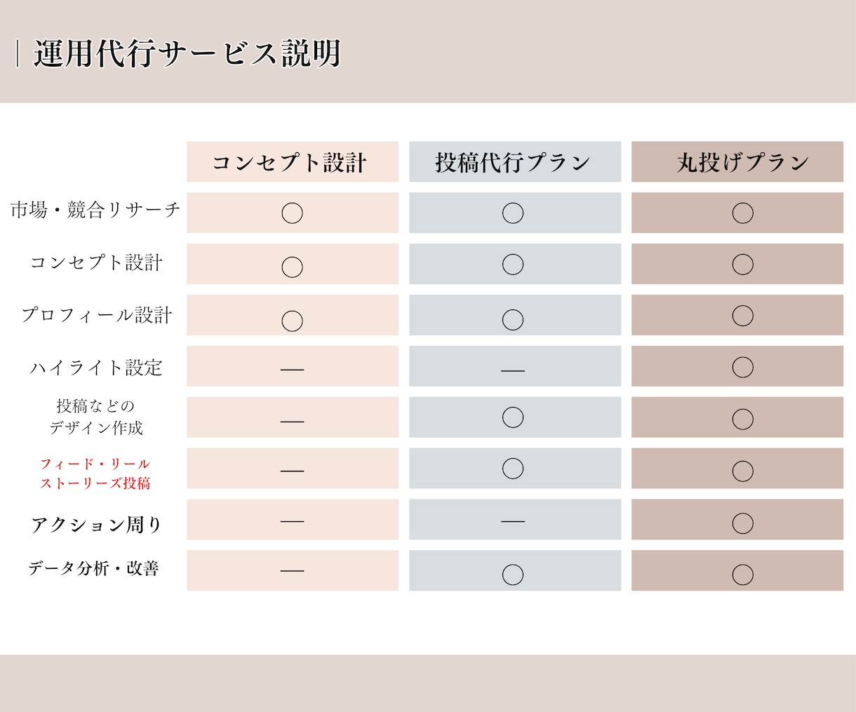開設初期の方限定！アカウント設計お手伝いします インスタ開設前、開設初期のうちにプロフィール整えませんか？ イメージ2