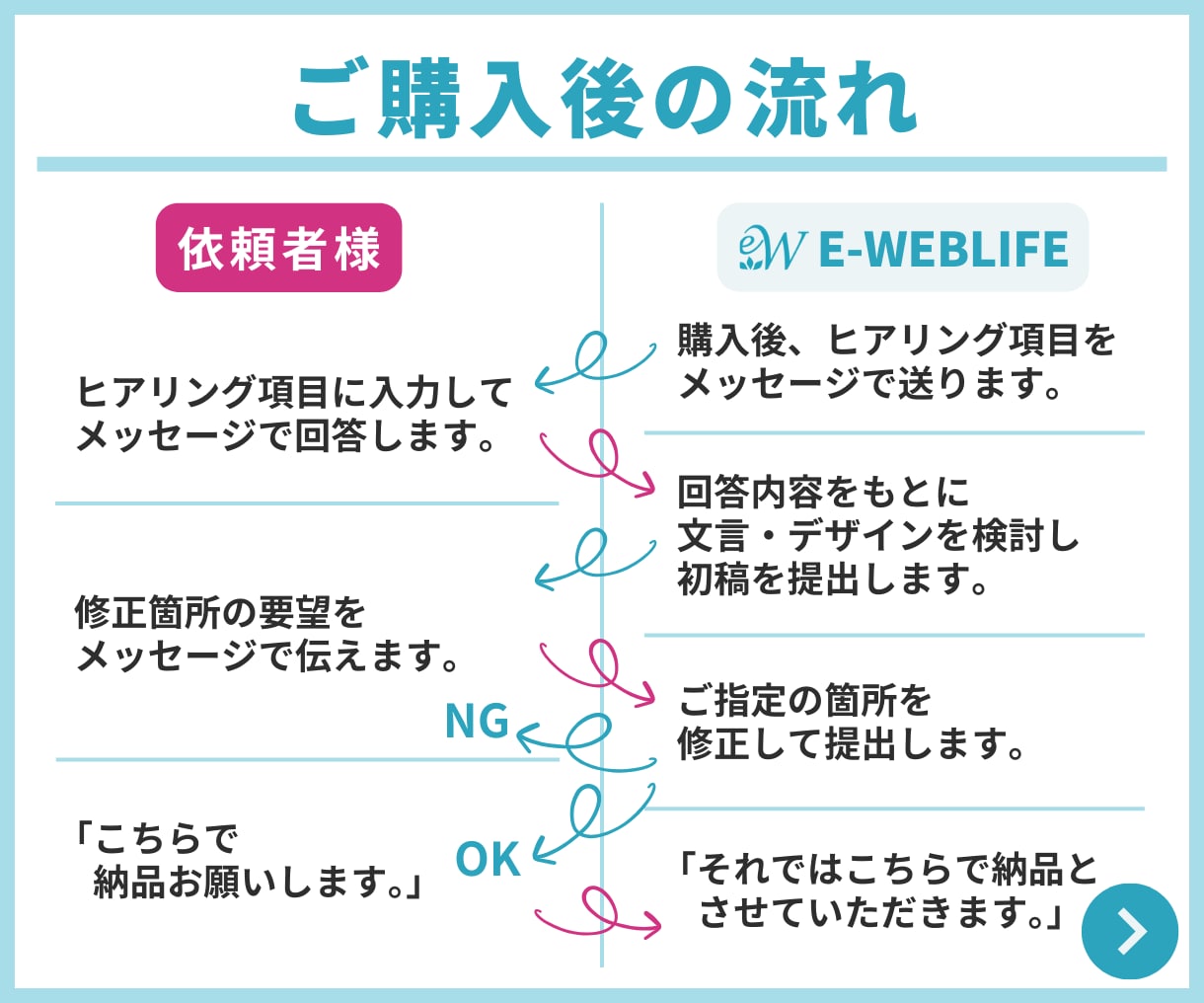 成果直結！戦略型のLINEリッチメニュー作成します 制作実績20業種以上｜導線最適化で成約率・タップ率UPを狙う イメージ7