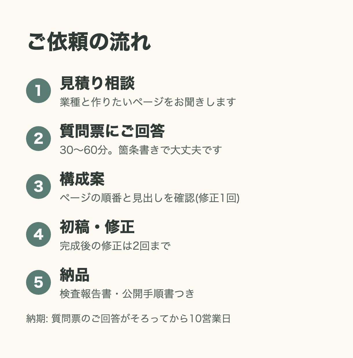 原稿なしOK！1ページのホームページ・LP作ります 質問に答えるだけ。検査報告書つき・修正2回・税込2万円 イメージ2