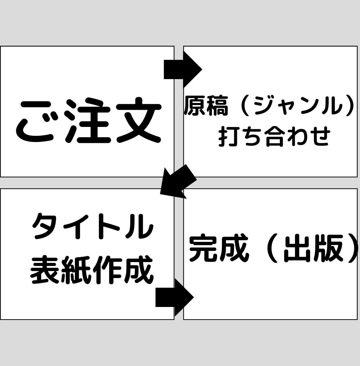 労力なし♪　電子書籍丸投げ代行出版します 手間要らず、集客力アップ、コンテンツマーケティング、記事作成 イメージ9