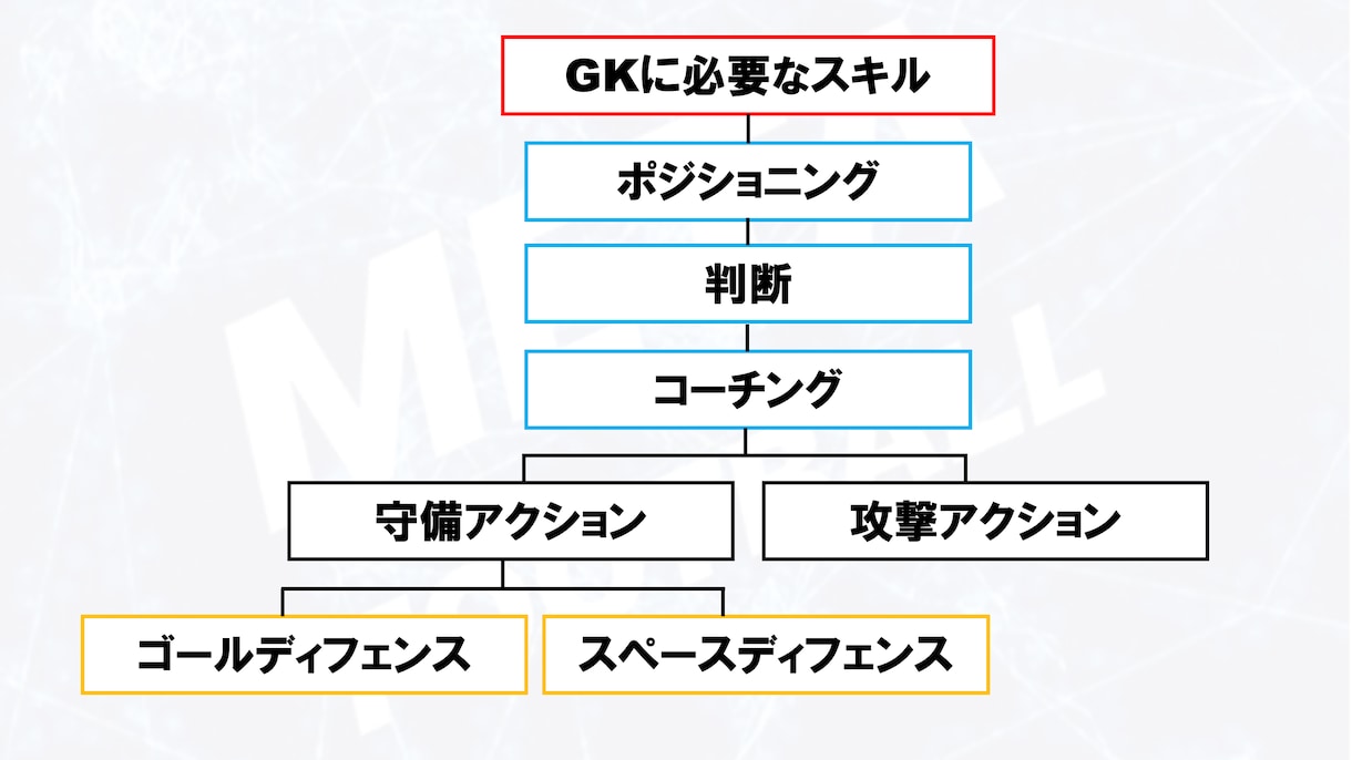 サッカーゴールキーパーGK論を伝えます 現役Jリーグクラブ所属GKコーチが教える イメージ2