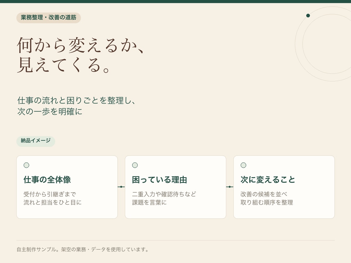仕事のモヤモヤを整理し改善の道筋をつくります 確認・引継ぎで止まる原因と、最初に変えることを明確に イメージ1