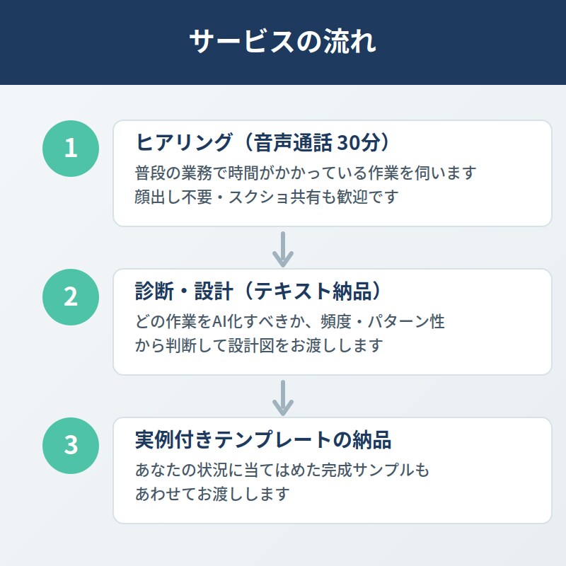 あなたのパソコン作業、どう効率化すべきか診断します 毎日の作業を整理して、診断と設計をして改善します イメージ5