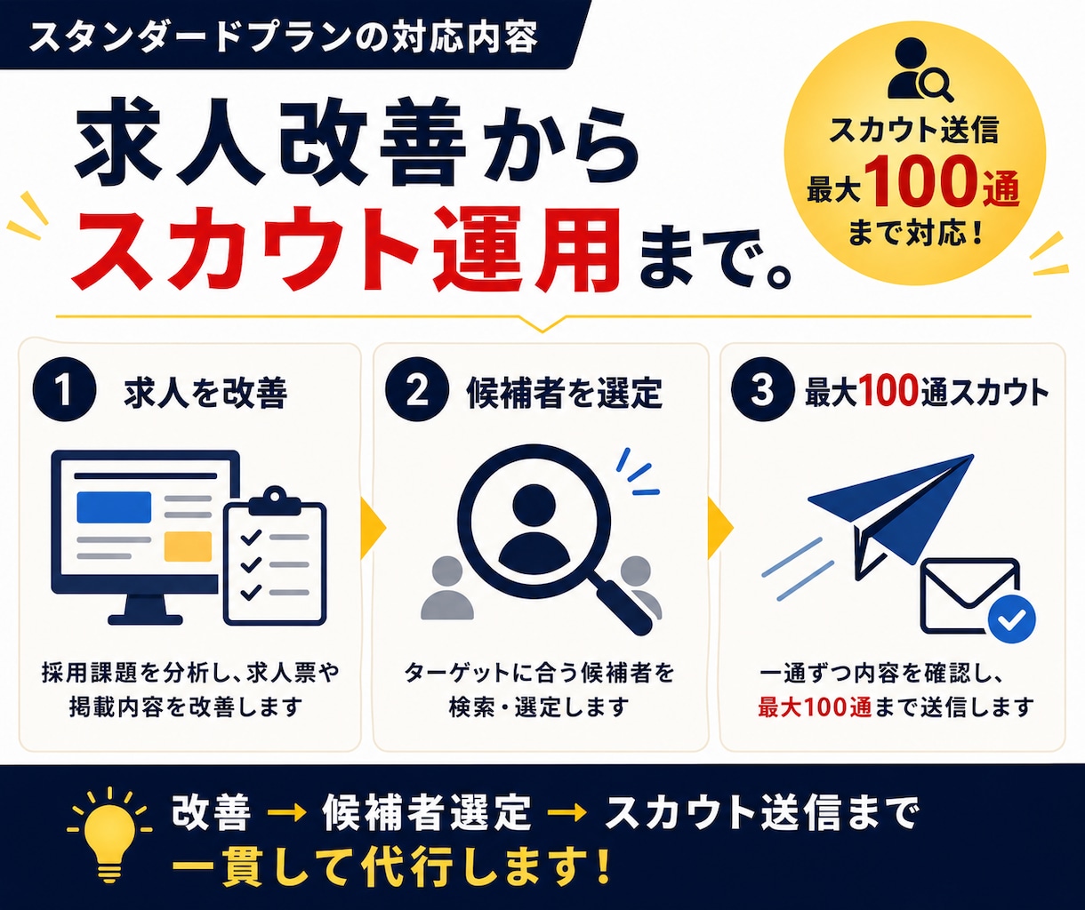 採用代行スタンダード◆採用実務まで30日代行します 求人改善からスカウト運用まで現役採用担当が対応 イメージ2