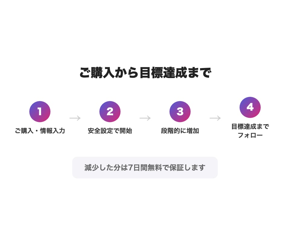 Instagramフォロワー500増やします まとまった数量でお得・最大5000人まで対応 イメージ2