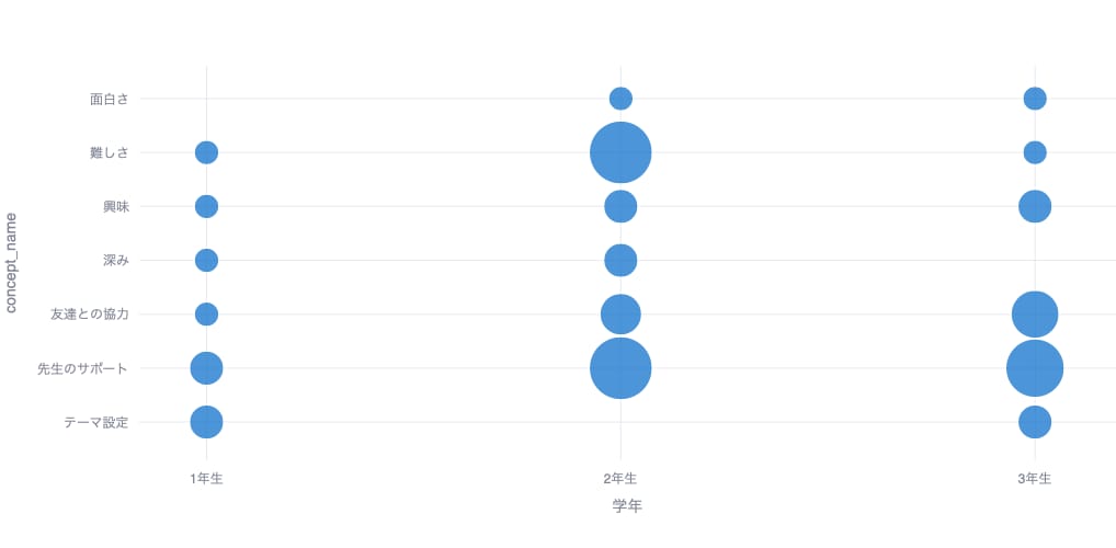 口コミやアンケートを丁寧に見える化し｜ます 【統計検定2級資格者】ネガ・ポジ内容を可視化して分析が可能 イメージ7