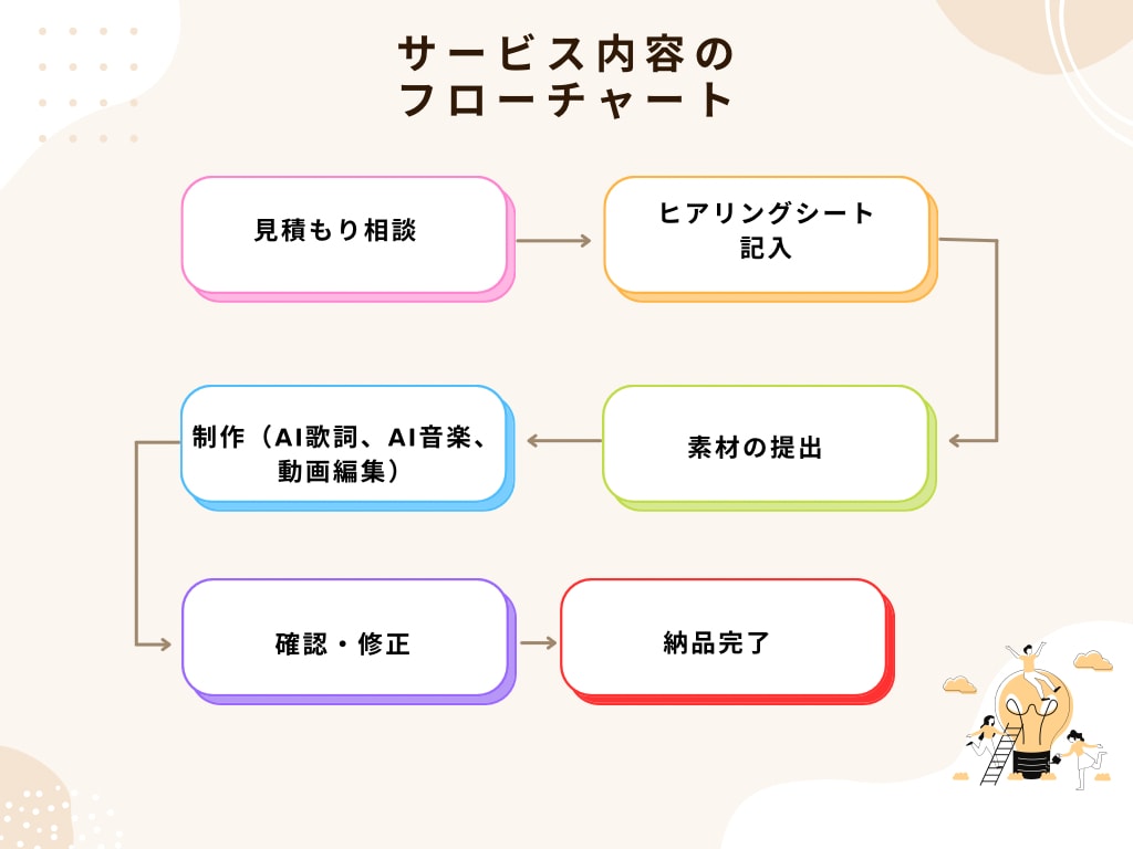 記念日を感動に変える！オリジナルムービー制作します 誕生日・旅行の思い出に贈り物を【歌詞×映像】で想いをカタチに イメージ2
