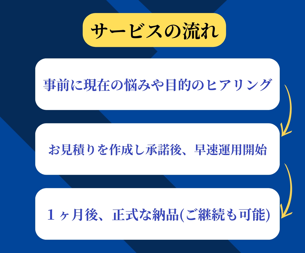 Xで集客増加!!1ヶ月間運用代行をします SNSプロがフォロワー/エンゲージメントを完全サポート イメージ2