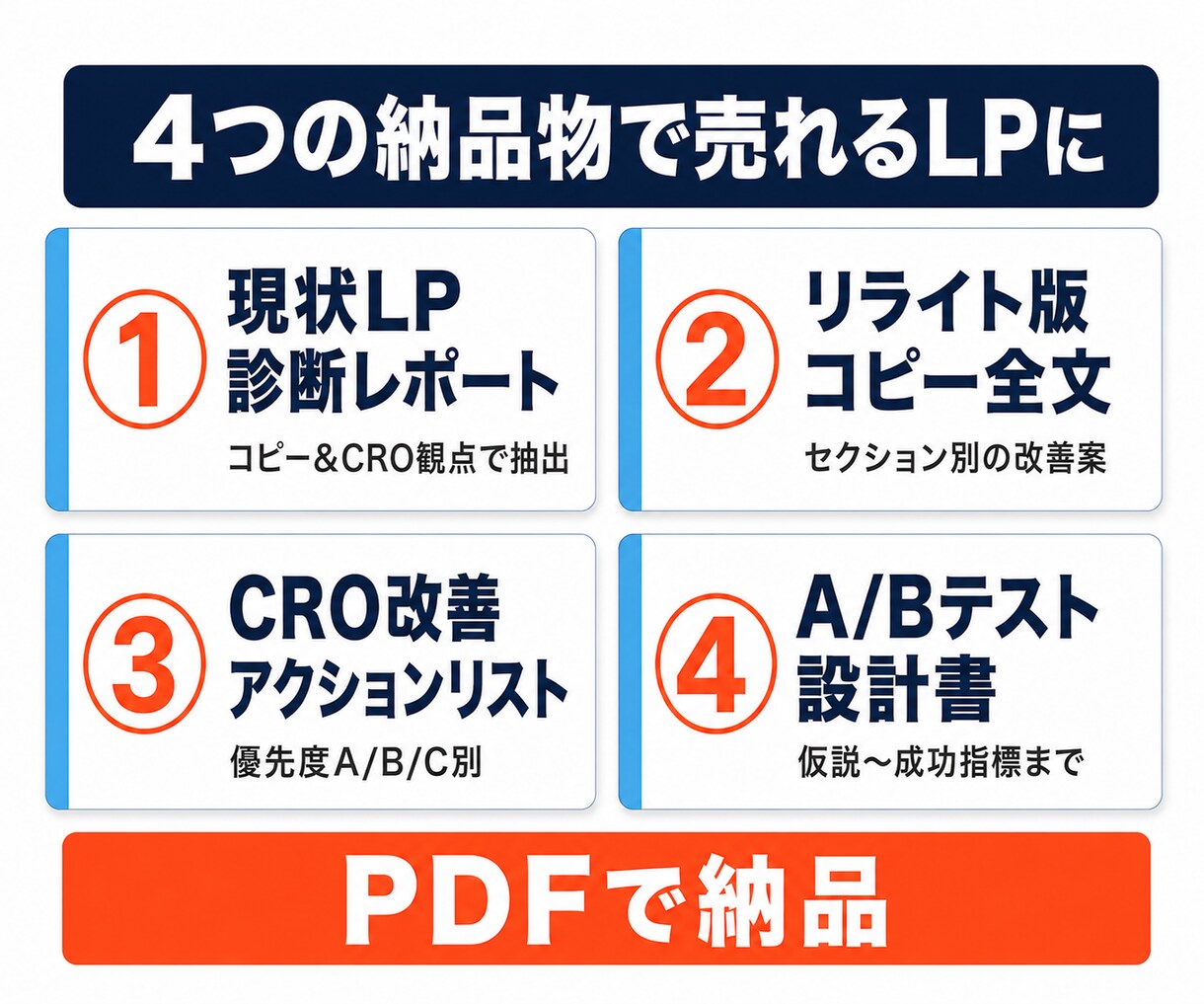 売れるLPのコピーと改善案を作成します CRO分析付き・A/Bテスト設計まで一括対応 イメージ3