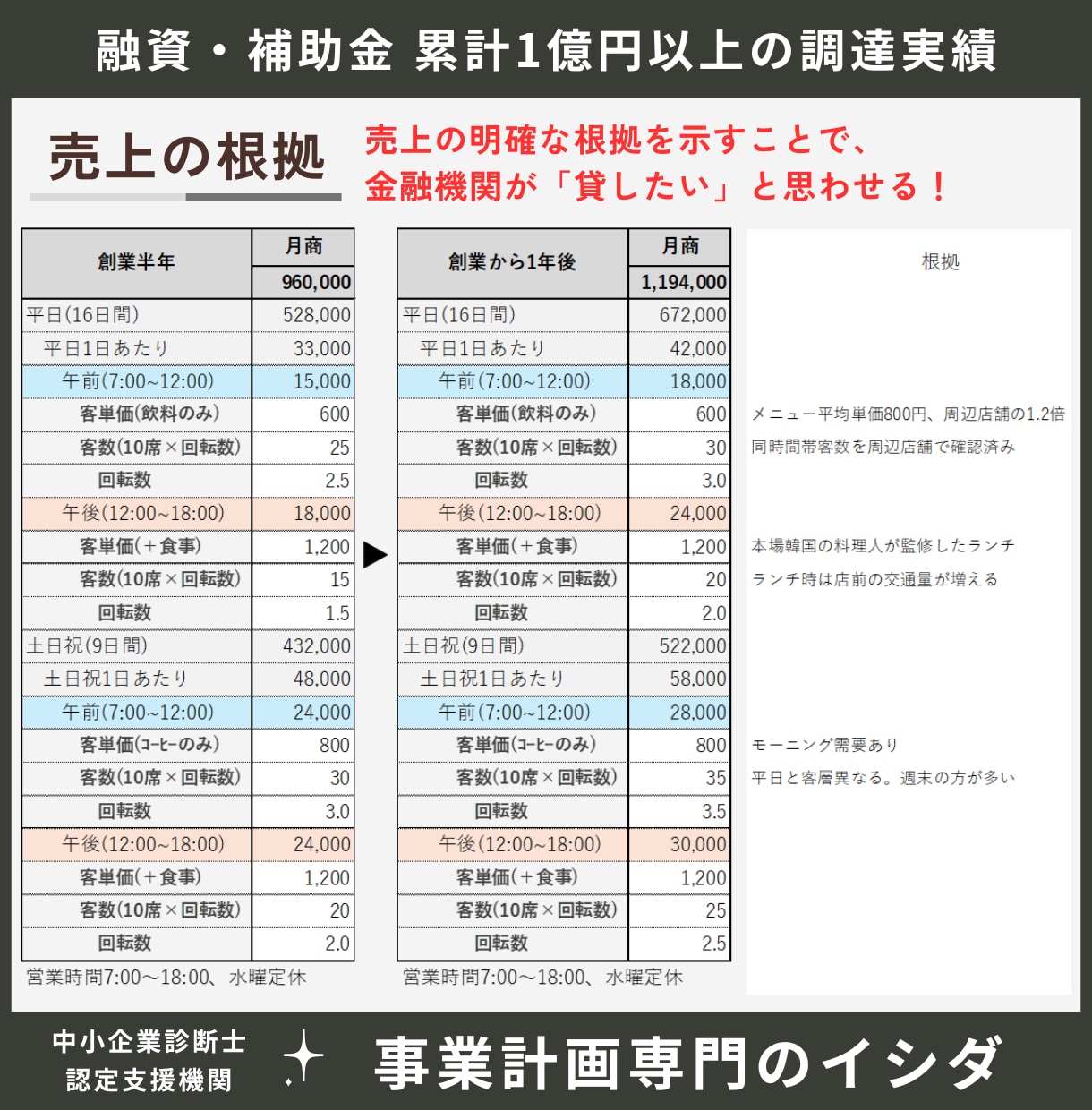 創業融資の創業計画書と追加書類一式で成功率上げます 創業計画書だけで大丈夫？面談に役立つ資料を作成。認定支援機関 イメージ3