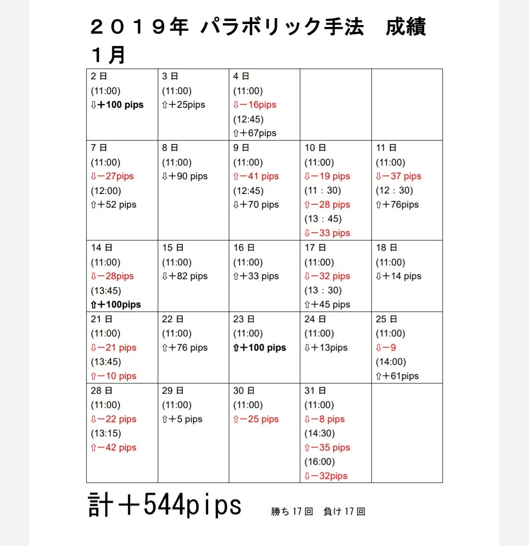 パラボリックＳＡＲを使ったFX手法を公開します ポンド円を狙い撃ち！簡単手法を貴方に！！ イメージ4