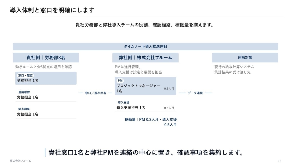 既存パワポをリデザイン・図解化します 購入前に1枚お試しできます｜11月30日まで特別価格 イメージ7