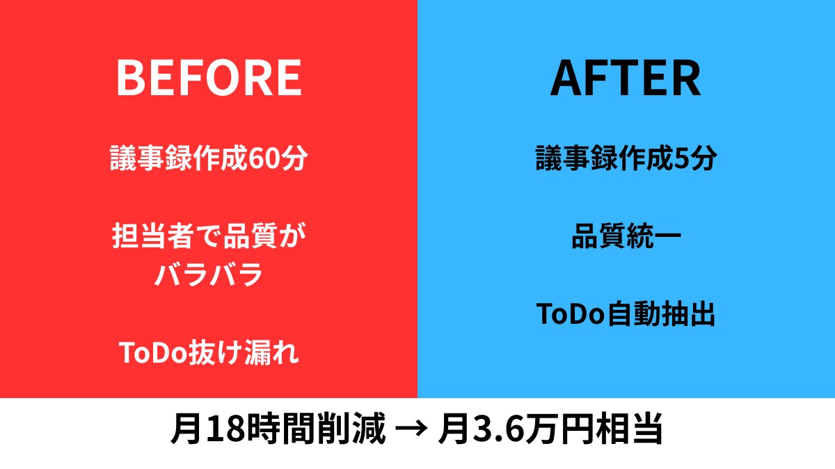 AI議事録自動化システムを構築します Driveに録音アップで議事録メールが自動で届く イメージ3