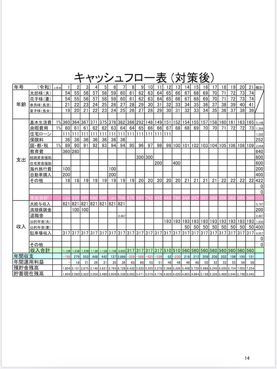 ライフプランニングのPDFを差し上げます FPの試験で実際に使用したものです イメージ5